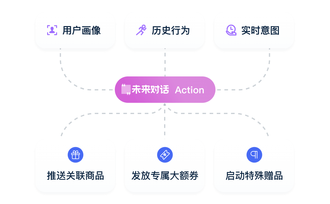 千人千面的主动销售